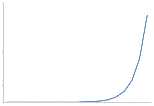 Exponential Curve