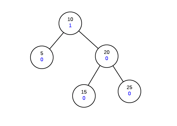 AVL Trees - Data Structures and Algorithms