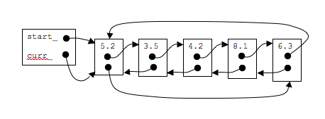 Linked List Initialization