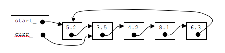 Linked List Initialization