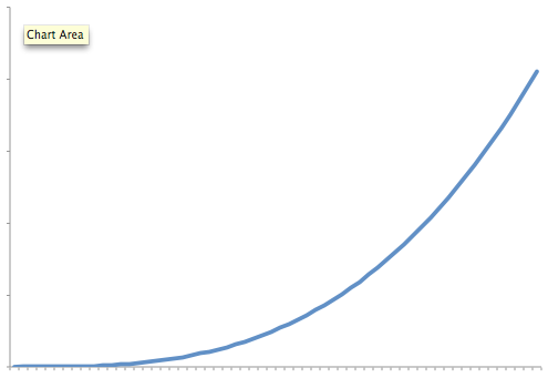 Algorithm Growth Rate Chart