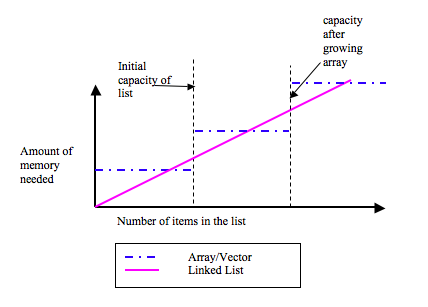 List Memory Usage