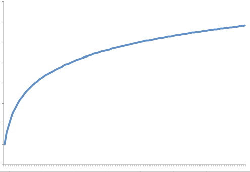 Logarithmic Curve