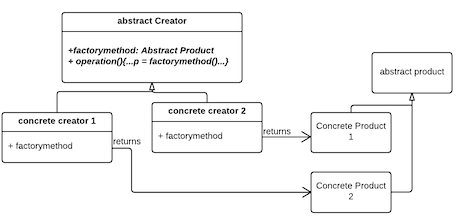 Featured image of post Factory Method Uml The participants classes in this pattern