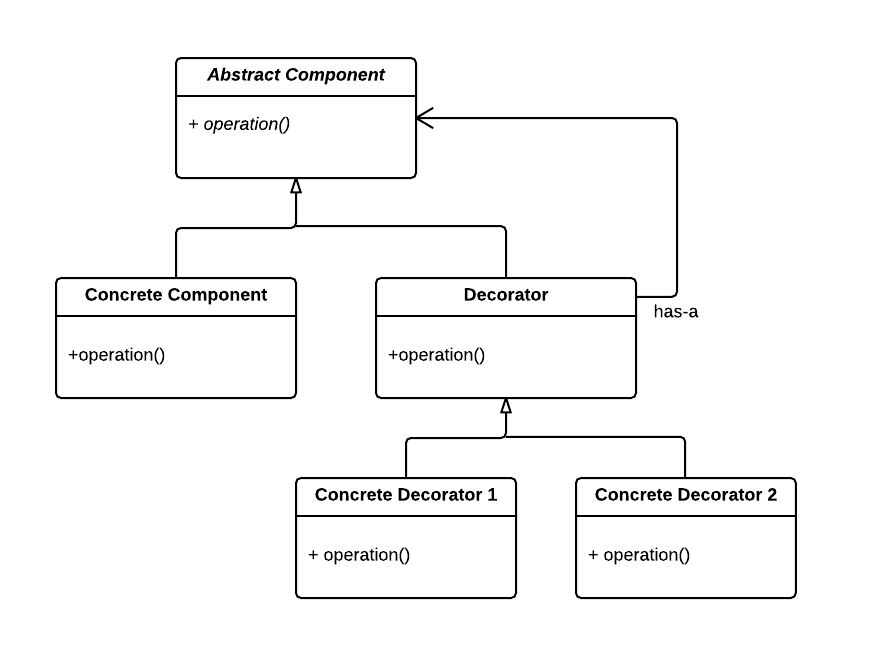 Decorator · Design Patterns in UML