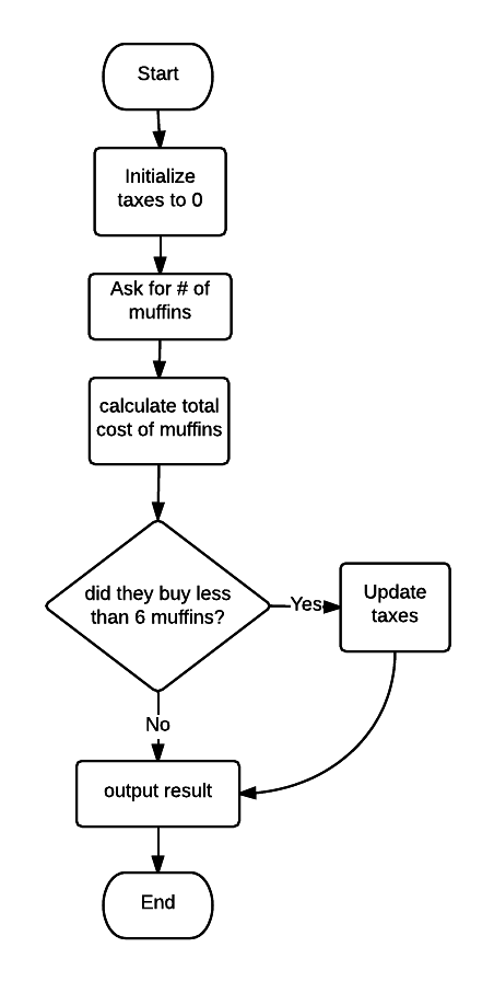 Selection · Introduction to Programming Using C